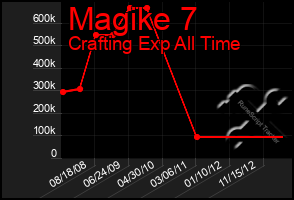 Total Graph of Magike 7