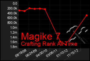 Total Graph of Magike 7