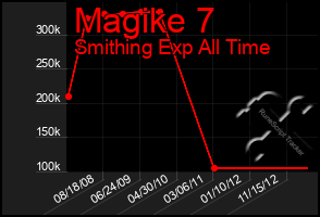 Total Graph of Magike 7