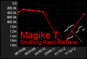 Total Graph of Magike 7