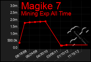 Total Graph of Magike 7