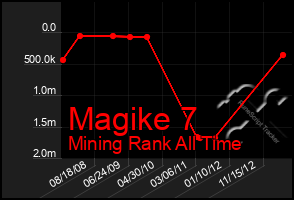 Total Graph of Magike 7