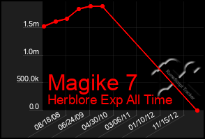 Total Graph of Magike 7