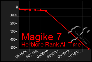 Total Graph of Magike 7