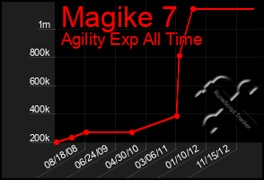 Total Graph of Magike 7