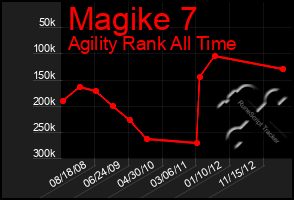 Total Graph of Magike 7