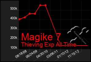 Total Graph of Magike 7