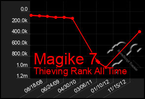 Total Graph of Magike 7