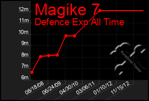 Total Graph of Magike 7