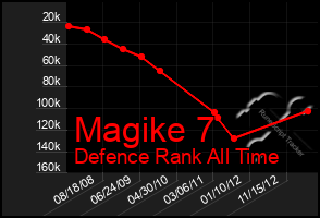 Total Graph of Magike 7