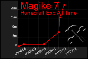 Total Graph of Magike 7