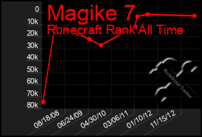 Total Graph of Magike 7