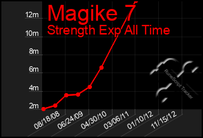 Total Graph of Magike 7