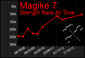 Total Graph of Magike 7