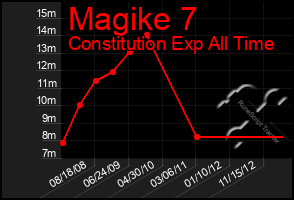 Total Graph of Magike 7