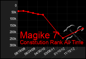 Total Graph of Magike 7