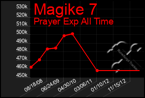 Total Graph of Magike 7