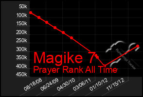 Total Graph of Magike 7