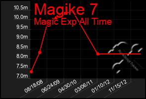 Total Graph of Magike 7