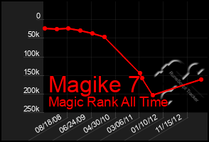 Total Graph of Magike 7