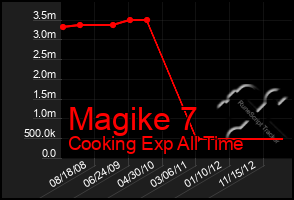 Total Graph of Magike 7