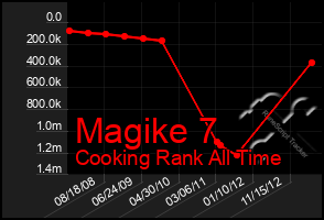 Total Graph of Magike 7