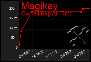 Total Graph of Magikey