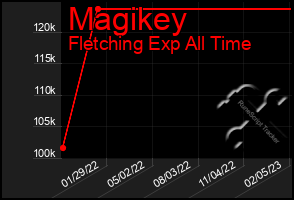 Total Graph of Magikey