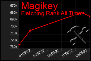 Total Graph of Magikey