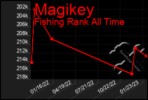 Total Graph of Magikey