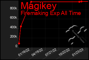 Total Graph of Magikey