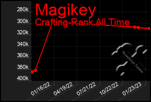 Total Graph of Magikey