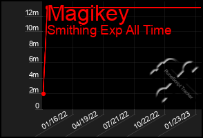 Total Graph of Magikey