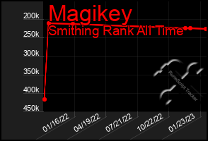 Total Graph of Magikey