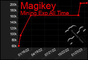 Total Graph of Magikey