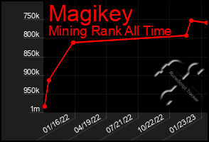 Total Graph of Magikey