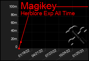 Total Graph of Magikey