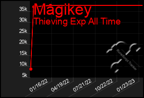 Total Graph of Magikey