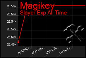 Total Graph of Magikey