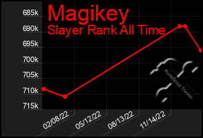 Total Graph of Magikey