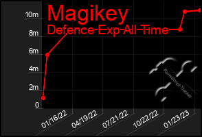 Total Graph of Magikey