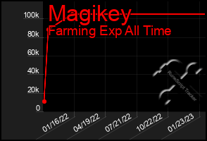 Total Graph of Magikey