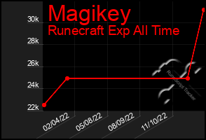 Total Graph of Magikey