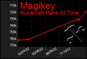 Total Graph of Magikey