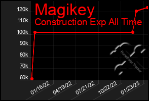 Total Graph of Magikey