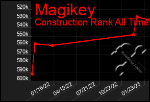 Total Graph of Magikey