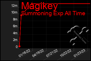 Total Graph of Magikey