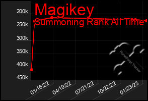 Total Graph of Magikey