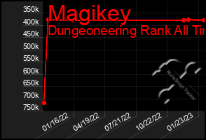 Total Graph of Magikey