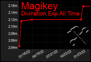 Total Graph of Magikey